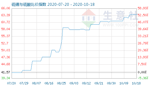 10月18日硫磺与硫酸比价指数图