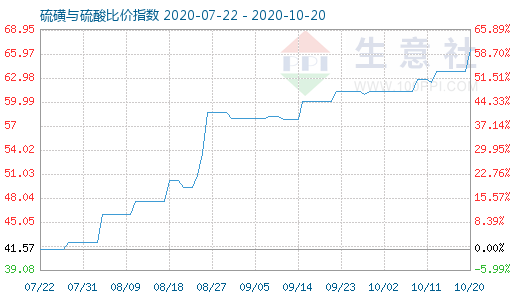 10月20日硫磺与硫酸比价指数图