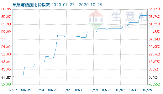 10月25日硫磺与硫酸比价指数图