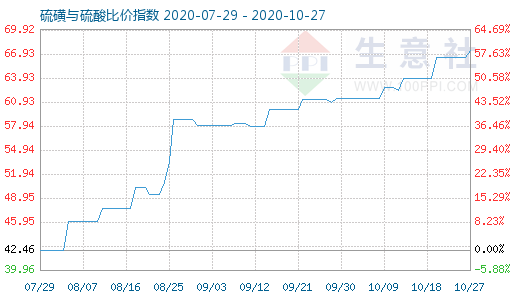 10月27日硫磺与硫酸比价指数图