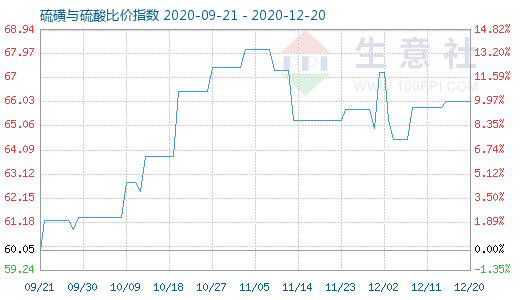 12月20日硫磺与硫酸比价指数图