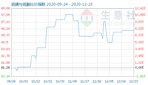 12月23日硫磺与硫酸比价指数图
