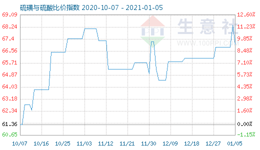 1月5日硫磺与硫酸比价指数图