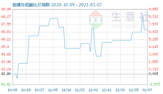 1月7日硫磺与硫酸比价指数图