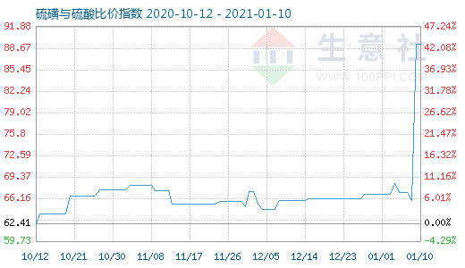 1月10日硫磺与硫酸比价指数图