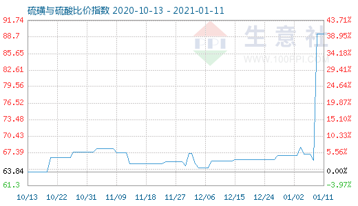 1月11日硫磺与硫酸比价指数图