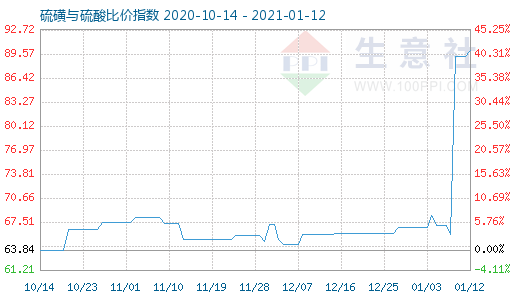 1月12日硫磺与硫酸比价指数图