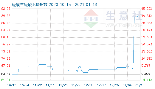 1月13日硫磺与硫酸比价指数图