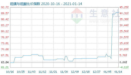 1月14日硫磺与硫酸比价指数图