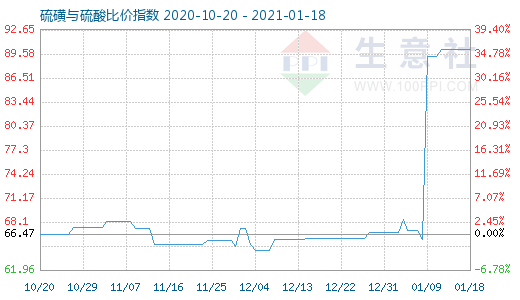 1月18日硫磺与硫酸比价指数图