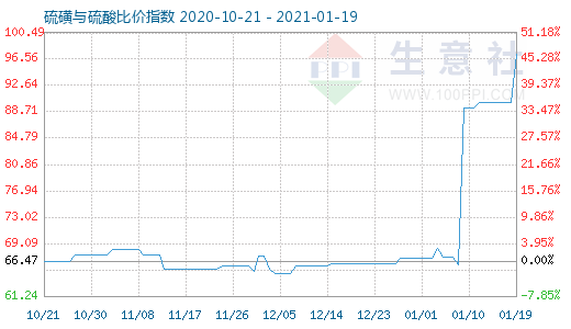 1月19日硫磺与硫酸比价指数图