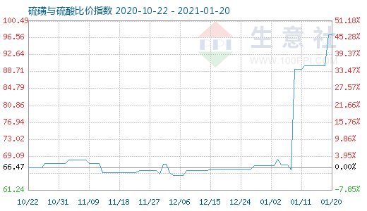 1月20日硫磺与硫酸比价指数图