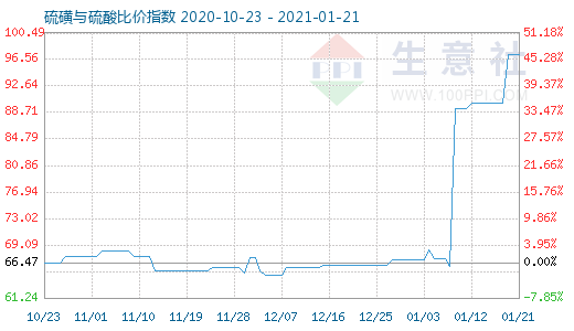 1月21日硫磺与硫酸比价指数图