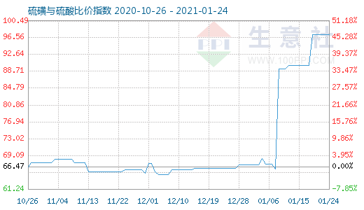 1月24日硫磺与硫酸比价指数图
