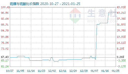 1月25日硫磺与硫酸比价指数图