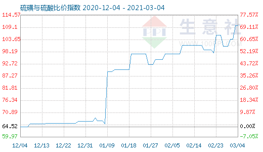 3月4日硫磺与硫酸比价指数图