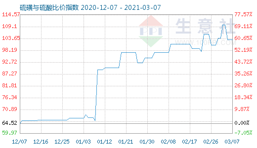3月7日硫磺与硫酸比价指数图