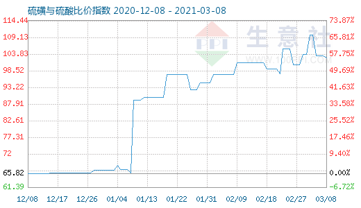3月8日硫磺与硫酸比价指数图