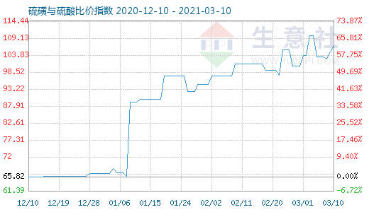 3月10日硫磺与硫酸比价指数图