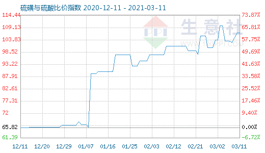 3月11日硫磺与硫酸比价指数图
