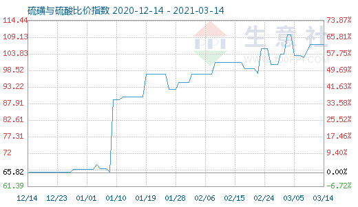 3月14日硫磺与硫酸比价指数图