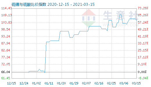 3月15日硫磺与硫酸比价指数图