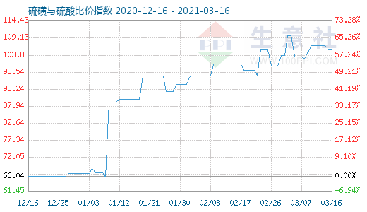 3月16日硫磺与硫酸比价指数图