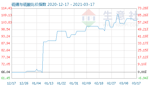 3月17日硫磺与硫酸比价指数图