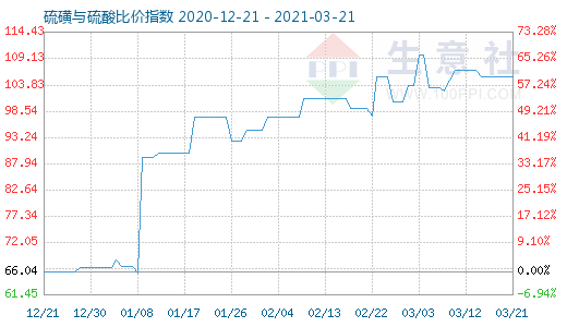 3月21日硫磺与硫酸比价指数图