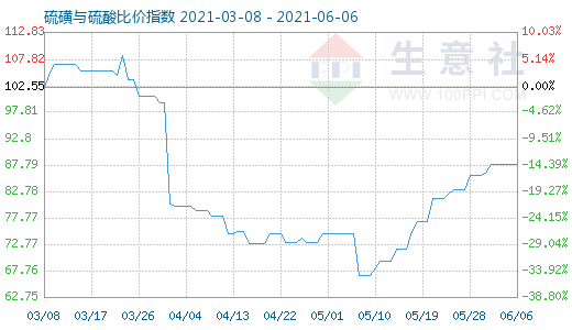 6月6日硫磺与硫酸比价指数图