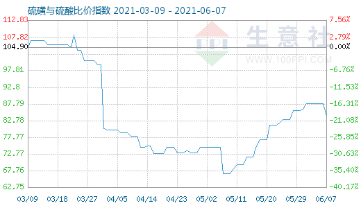 6月7日硫磺与硫酸比价指数图