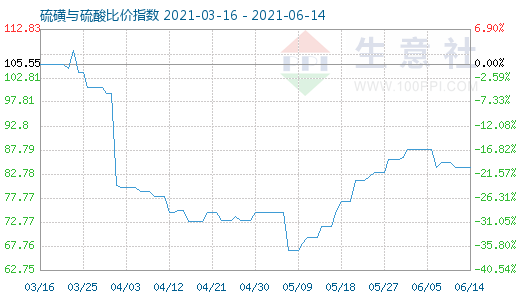 6月14日硫磺与硫酸比价指数图