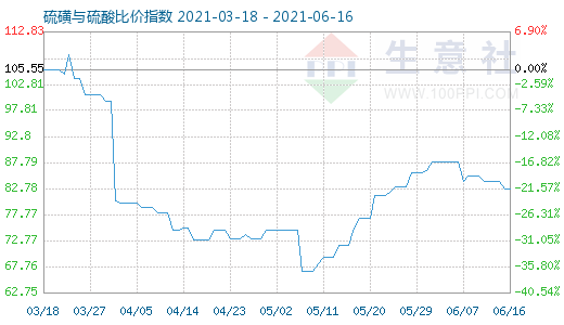 6月16日硫磺与硫酸比价指数图