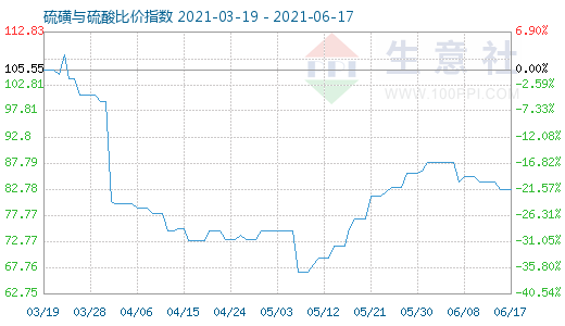 6月17日硫磺与硫酸比价指数图