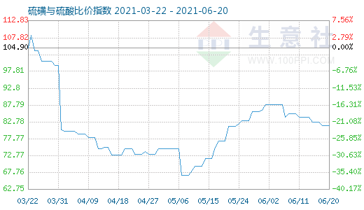 6月20日硫磺与硫酸比价指数图