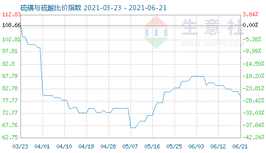 6月21日硫磺与硫酸比价指数图