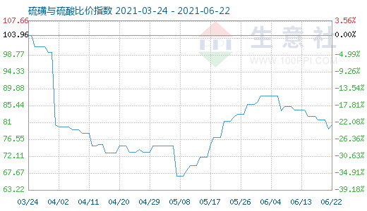 6月22日硫磺与硫酸比价指数图