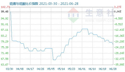 6月28日硫磺与硫酸比价指数图