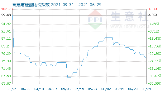 6月29日硫磺与硫酸比价指数图