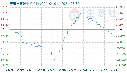 6月30日硫磺与硫酸比价指数图