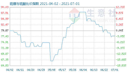 7月1日硫磺与硫酸比价指数图