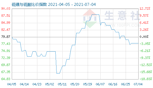 7月4日硫磺与硫酸比价指数图