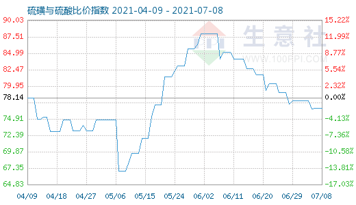 7月8日硫磺与硫酸比价指数图