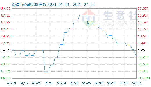 7月12日硫磺与硫酸比价指数图