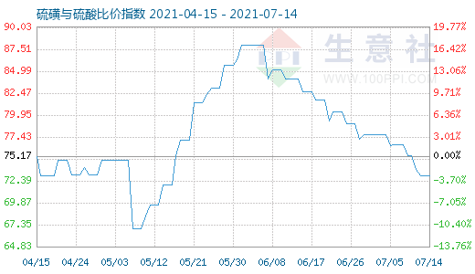 7月14日硫磺与硫酸比价指数图