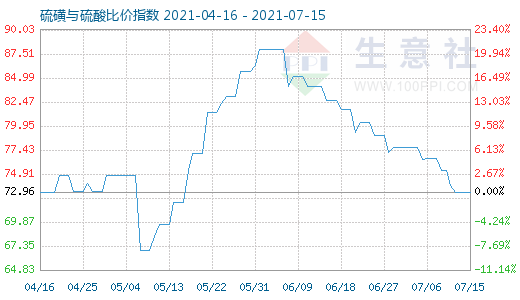 7月15日硫磺与硫酸比价指数图