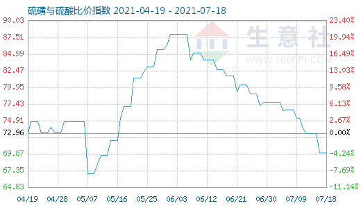 7月18日硫磺与硫酸比价指数图