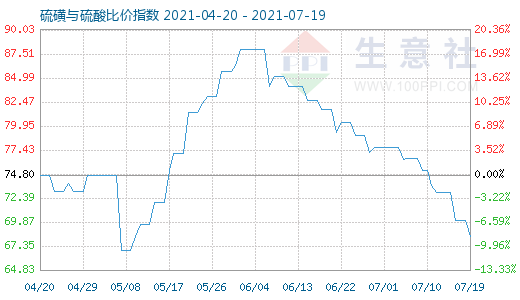 7月19日硫磺与硫酸比价指数图