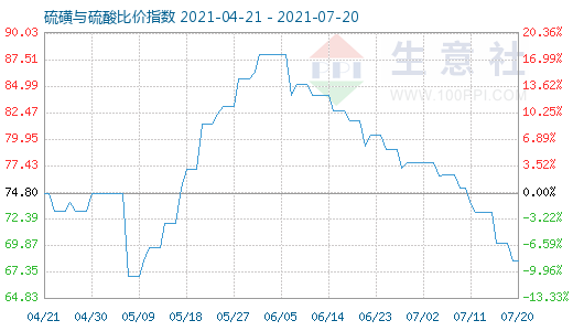 7月20日硫磺与硫酸比价指数图