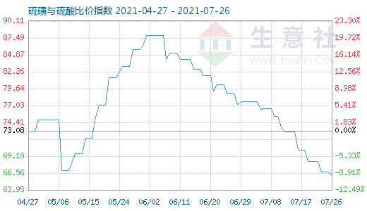 7月26日硫磺与硫酸比价指数图